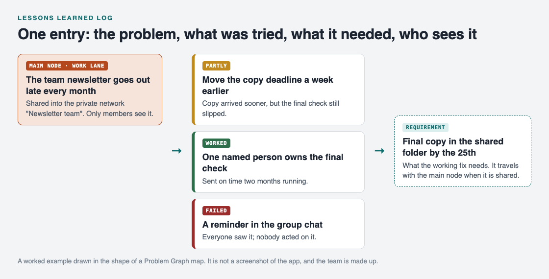 Diagram of one lessons learned entry: a late newsletter problem with three attempts and a requirement for the fix that worked