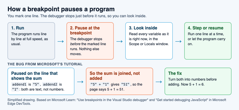 Diagram of how a breakpoint pauses a program: run, pause before the marked line, look at the variables, then step or resume, with the 5 + 1 = 51 bug from Microsoft's tutorial as the example