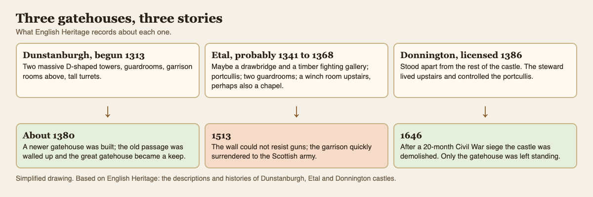 Diagram comparing the gatehouses of Dunstanburgh, Etal and Donnington castles and what happened to each