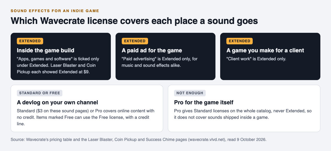 Diagram of which Wavecrate license covers each place a game sound goes: Extended for the game build, paid ads and client work, Standard or Free for a devlog