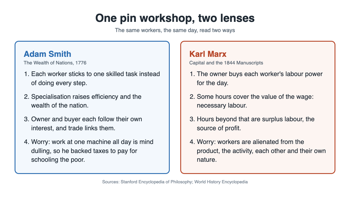Pin workshop seen through Adam Smith and Karl Marx side by side