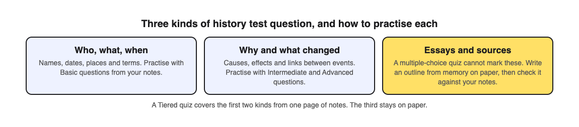 Three kinds of history test question: who, what and when practised with Basic questions; why and what changed practised with Intermediate and Advanced questions; essays and sources practised on paper with an outline from memory