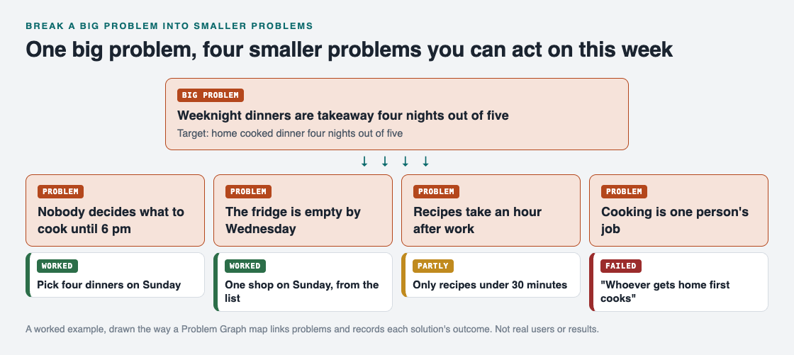Diagram of one big problem about weeknight dinners split into four smaller problems, each with a fix marked worked, partly or failed