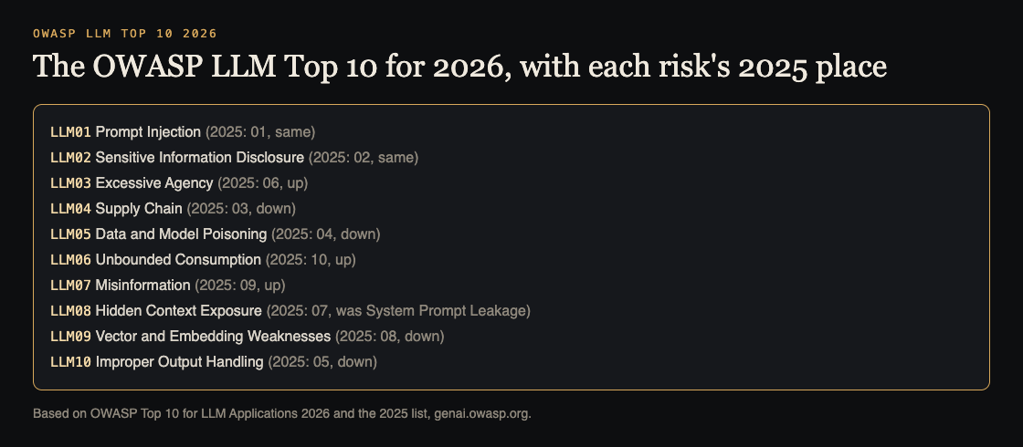 Diagram listing the ten OWASP LLM Top 10 2026 risks, each with its place on the 2025 list