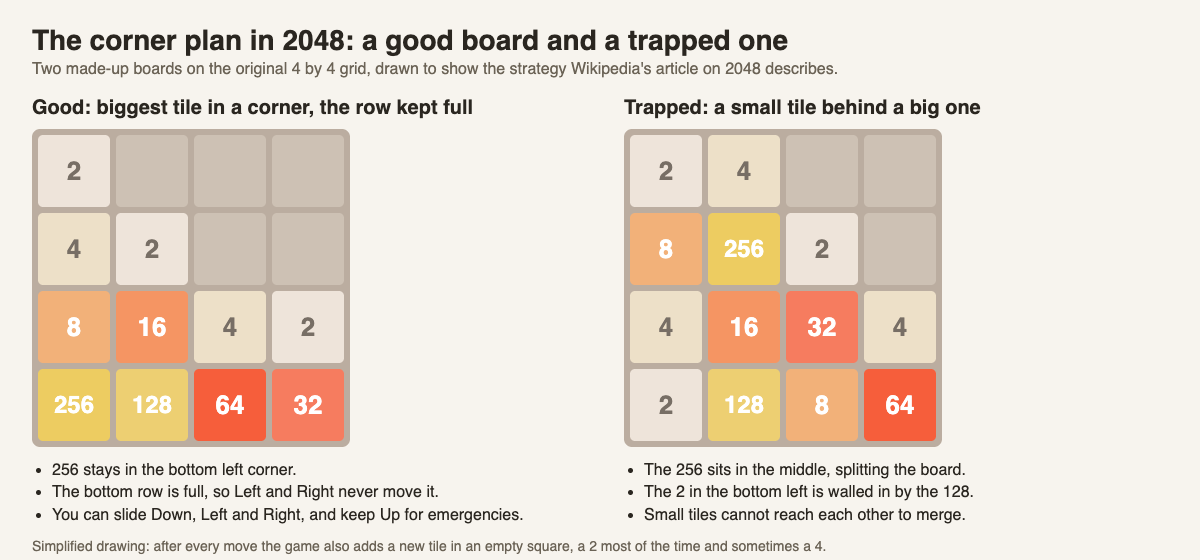 Two drawn 2048 boards: a good one with 256, 128, 64 and 32 along the bottom row, and a trapped one with the 256 in the middle