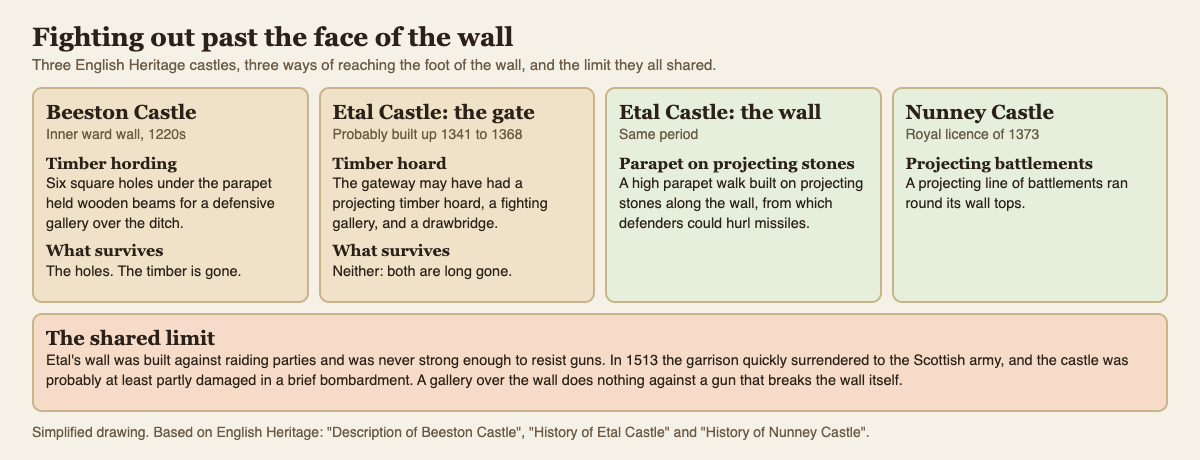 Comparison of timber hoardings at Beeston and Etal with the projecting stone parapets of Etal and Nunney