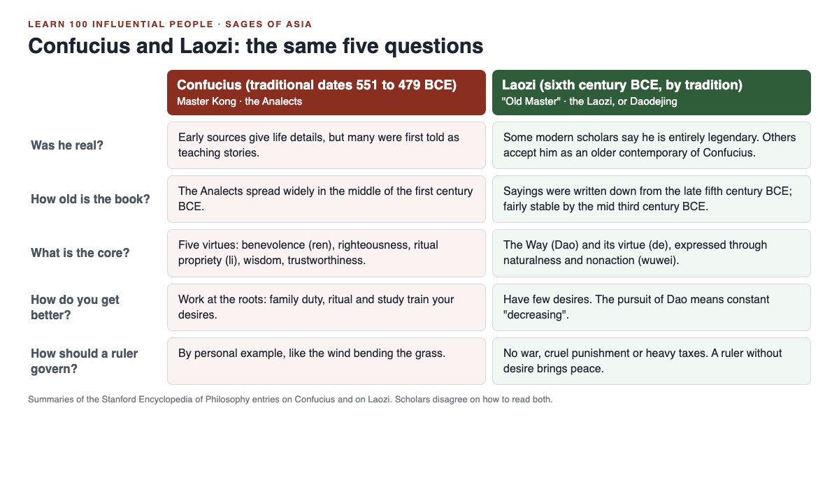 Side by side chart comparing Confucius and Laozi on history, their books, core ideas, self improvement and government