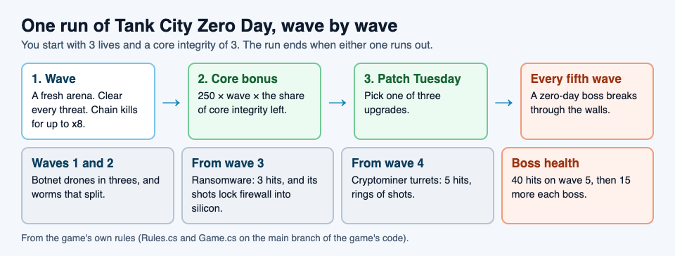 Diagram of one Tank City Zero Day run: each wave, then the core bonus, then a Patch Tuesday upgrade, with a boss every fifth wave and the threats added at waves 3 and 4