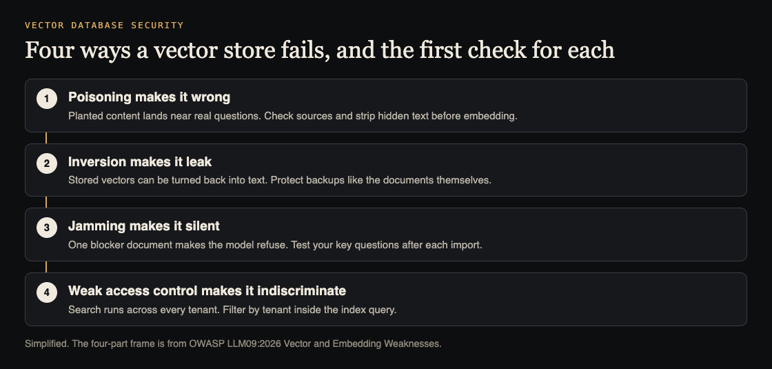 Diagram of four ways a vector store fails: poisoning, inversion, jamming and weak access control, each with a first check