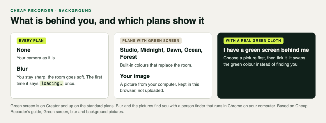 Webcam background choices in Cheap Recorder: None and Blur on every plan, colour and picture backgrounds on plans with green screen, and the green cloth tick
