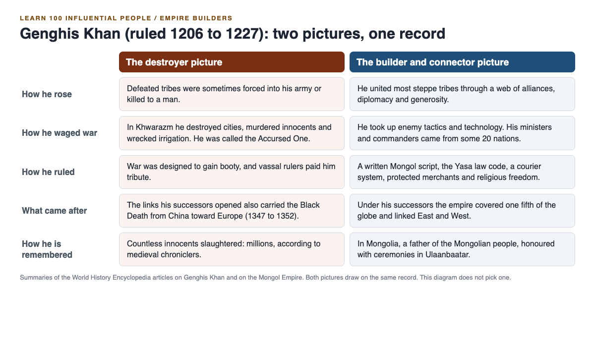Diagram comparing the destroyer picture and the builder picture of Genghis Khan