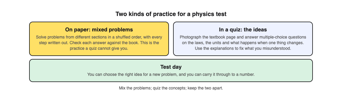 A diagram of two kinds of physics practice: mixed problems solved on paper, and a multiple-choice quiz on the ideas from the textbook page