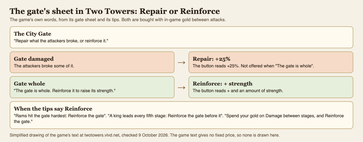 Diagram of the gate's sheet in Two Towers showing when Repair and when Reinforce is offered, with the game's tips on rams and kings