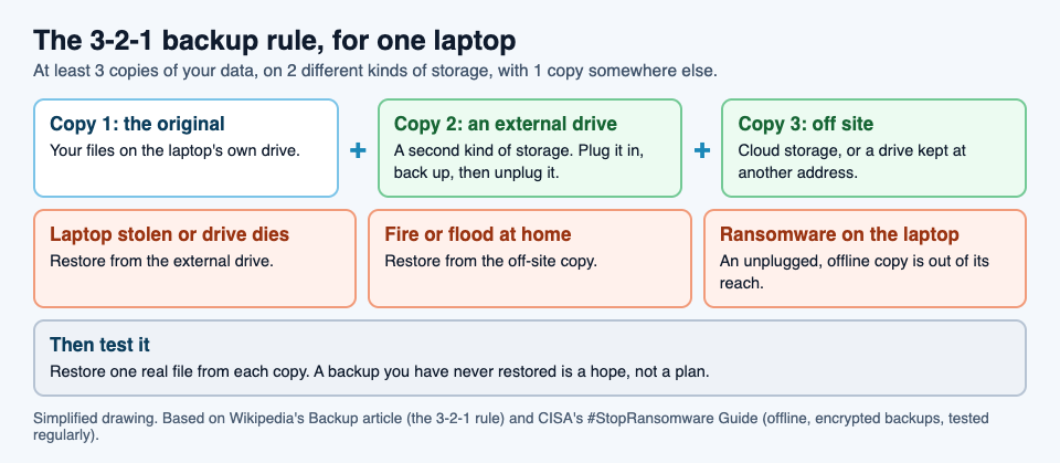 Diagram of the 3-2-1 backup rule for one laptop: the original, an external drive and an off-site copy, with which copy saves you after theft, fire or ransomware