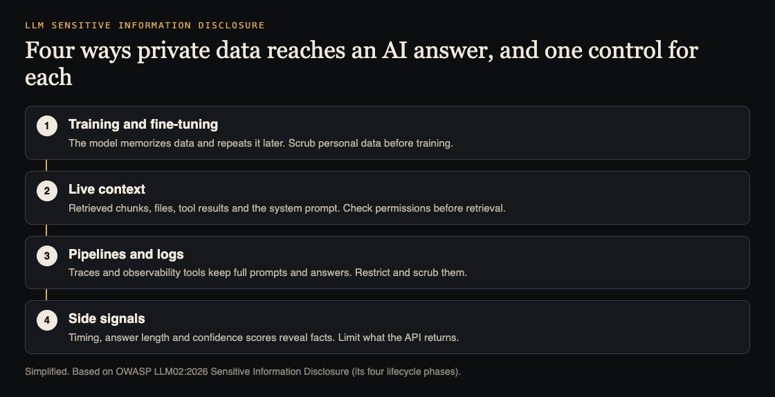 Diagram of four ways private data reaches an AI answer: training and fine-tuning, live context, pipelines and logs, and side signals, each with one control