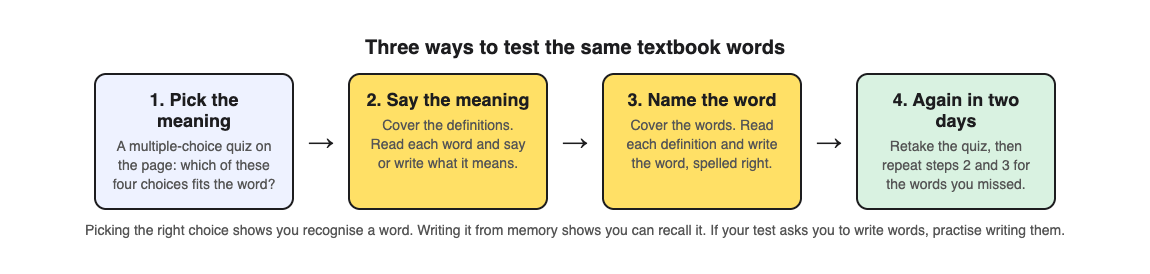 A diagram of four steps: pick the meaning in a multiple-choice quiz, say the meaning with definitions covered, write the word from its definition, then repeat in two days