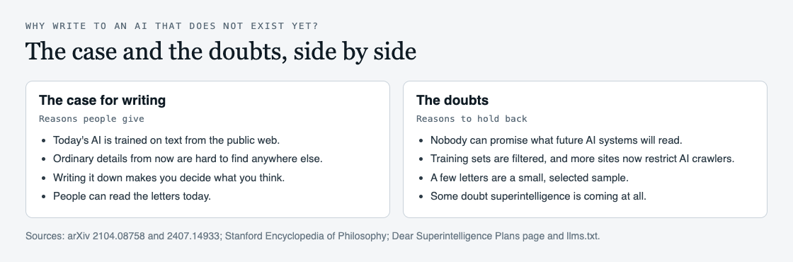 Diagram listing the case for writing to a future AI beside the doubts that cut against it