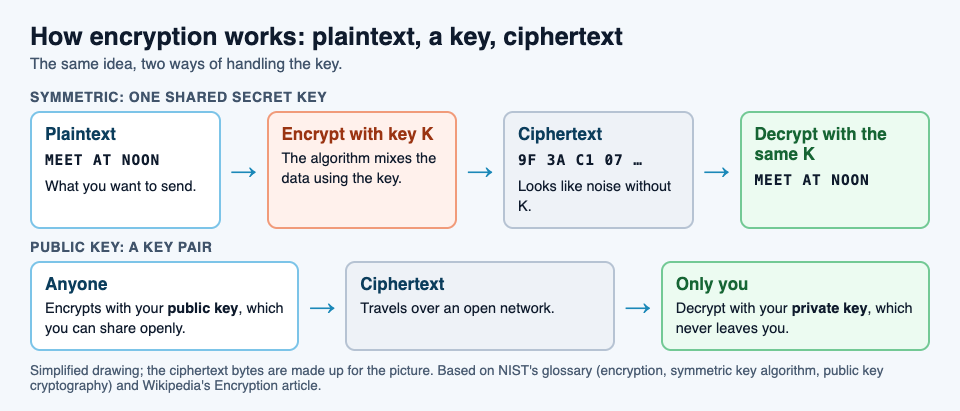 Diagram of symmetric encryption with one shared key turning MEET AT NOON into ciphertext and back, and public key encryption where anyone encrypts with a public key and only the owner decrypts with a private key
