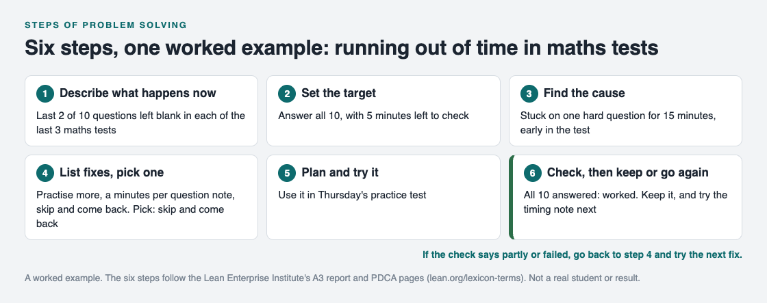 Diagram of the six steps of problem solving, each filled in for a student running out of time in maths tests