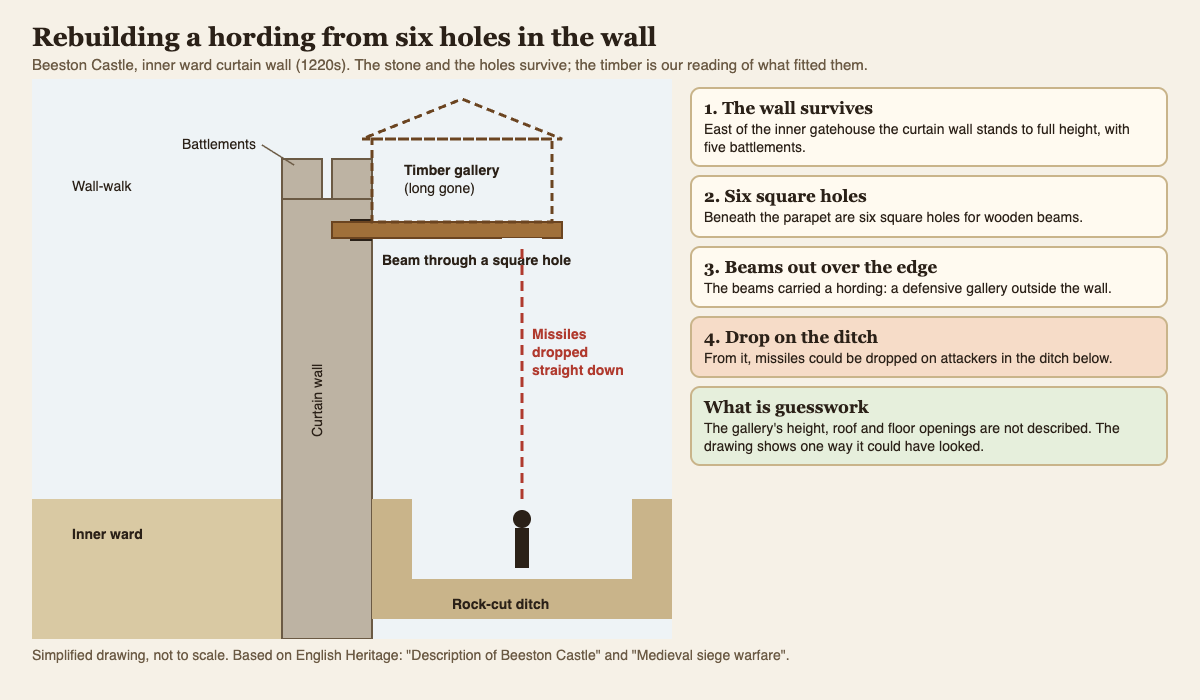 Diagram of Beeston Castle's inner ward wall with beams through square holes carrying a timber gallery over the rock-cut ditch