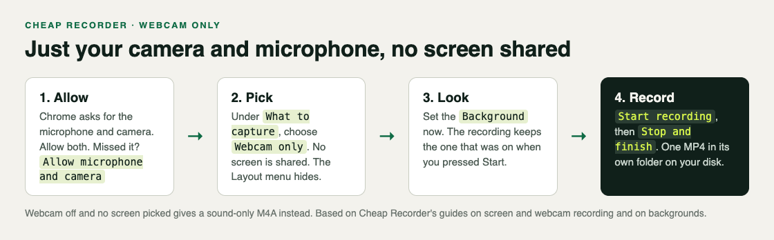 Four steps for webcam only in Cheap Recorder: allow the camera, pick Webcam only, set the background, record to one MP4