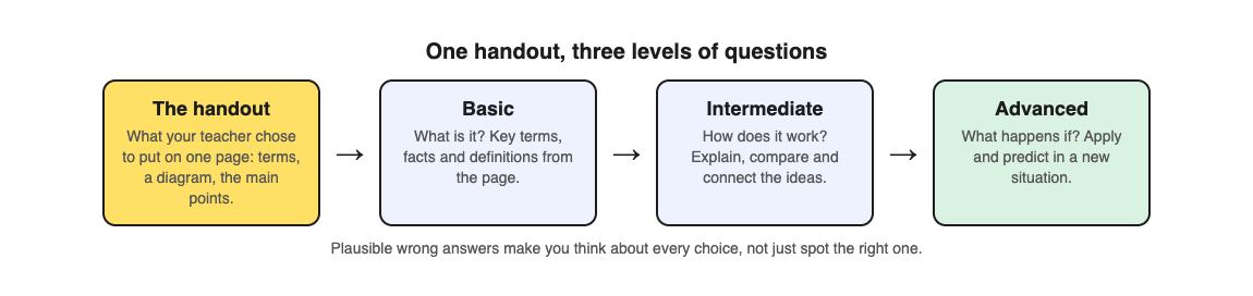 A diagram of one handout becoming three levels of questions: Basic on key terms, Intermediate on how things connect, Advanced on applying the idea