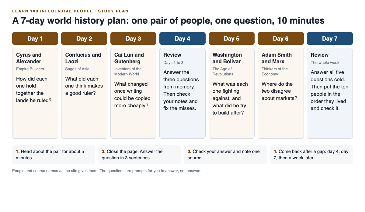 Seven day world history study plan with one pair of people and one question per day and two review days