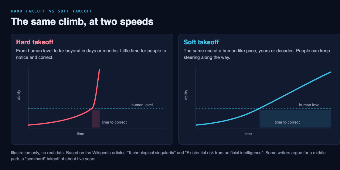 Diagram comparing a hard takeoff curve that shoots up past human level with little time to correct, and a soft takeoff curve that rises slowly with a long window to correct