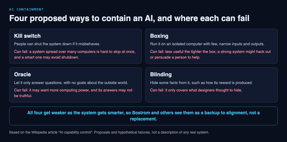 Diagram of four proposed ways to contain an AI, kill switch, boxing, oracle and blinding, each with how it can fail