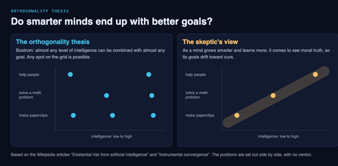 Diagram with two charts: on the left any goal can sit at any level of intelligence, on the right the skeptic's view where goals drift toward helping people as intelligence rises
