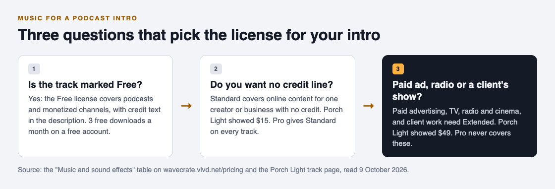 Diagram of three questions for picking a podcast intro license on Wavecrate: is the track marked Free, do you want no credit line, and is it for a paid ad, radio or a client