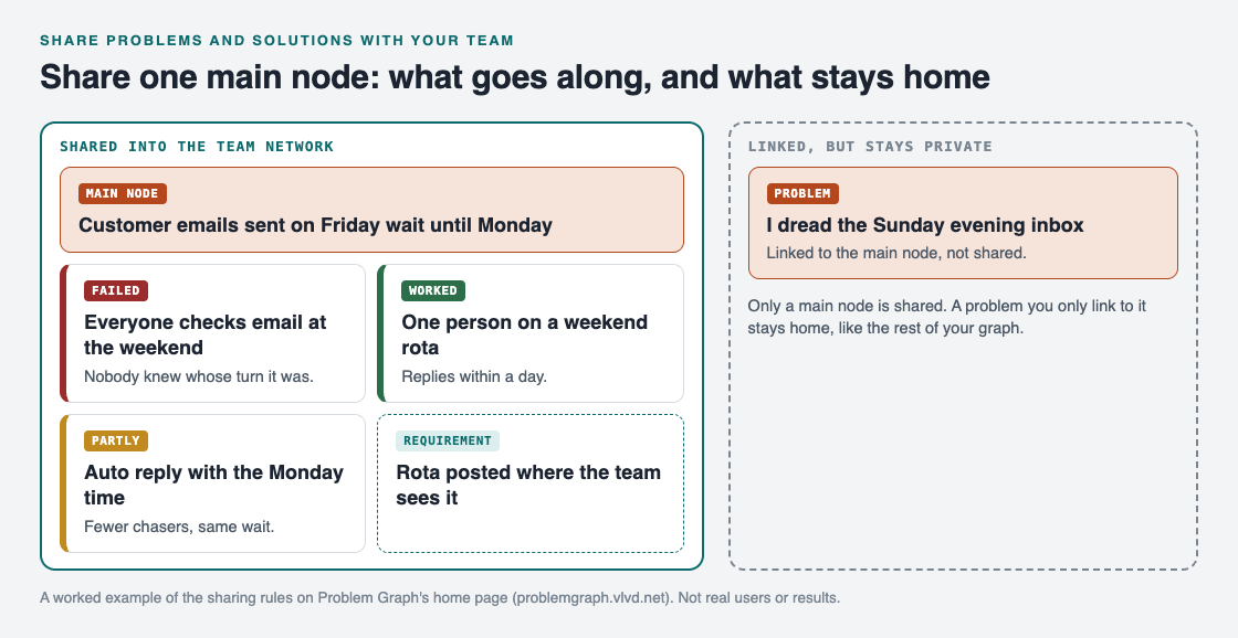 Diagram of a shared main node about weekend customer emails with a failed, a worked and a partly fix and one requirement, beside a linked private problem that stays home