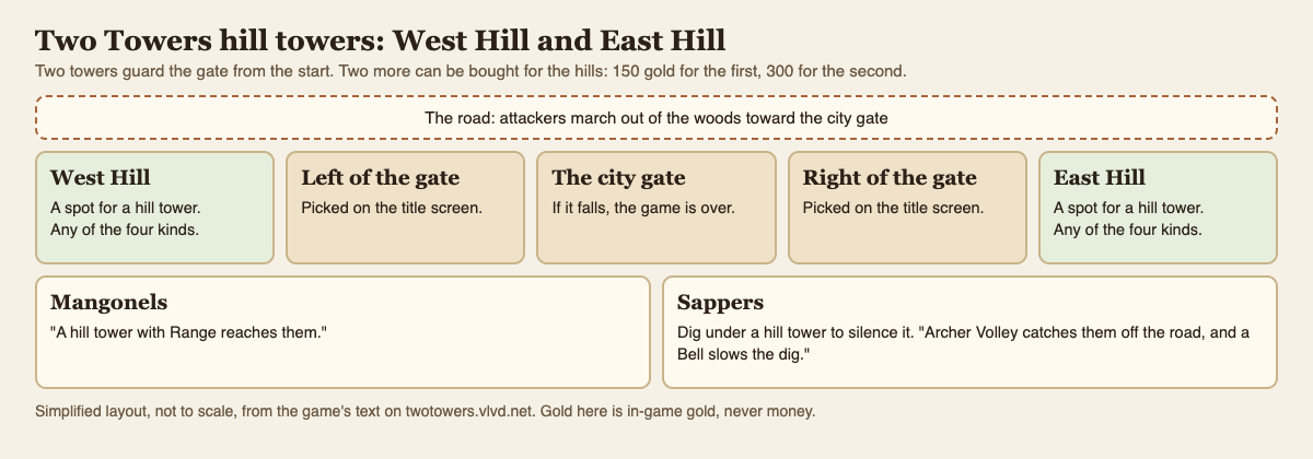 Diagram of the Two Towers field with West Hill, the two gate towers, the city gate and East Hill along the road, with notes on mangonels and sappers