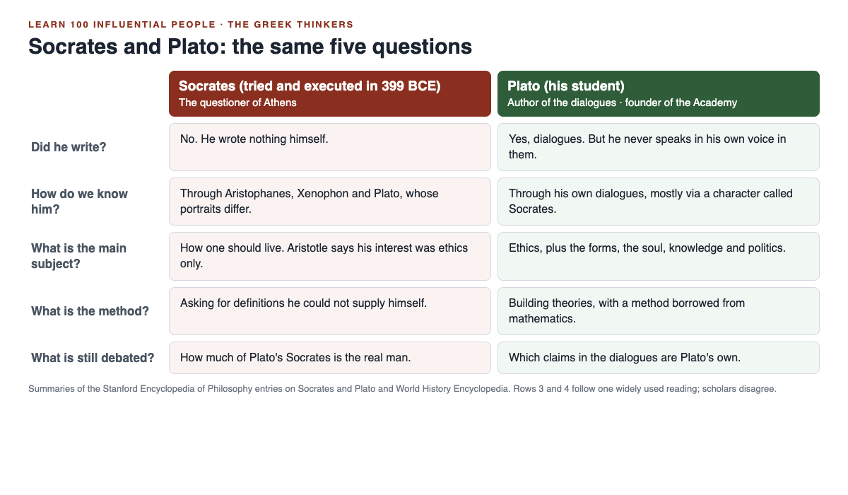 Side by side chart comparing Socrates and Plato on writing, sources, subjects, method and open questions