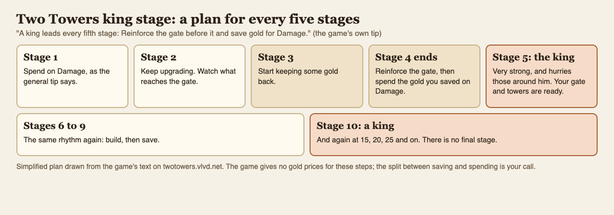 Diagram of a five-stage plan in Two Towers: build on stages 1 and 2, save on stages 3 and 4, reinforce the gate and buy Damage before the king on stage 5