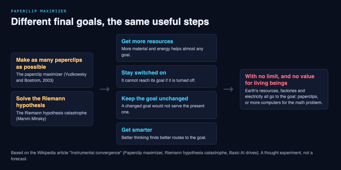 Diagram showing two different final goals, making paperclips and solving the Riemann hypothesis, both leading to the same sub-goals of getting resources, staying switched on, keeping the goal and getting smarter