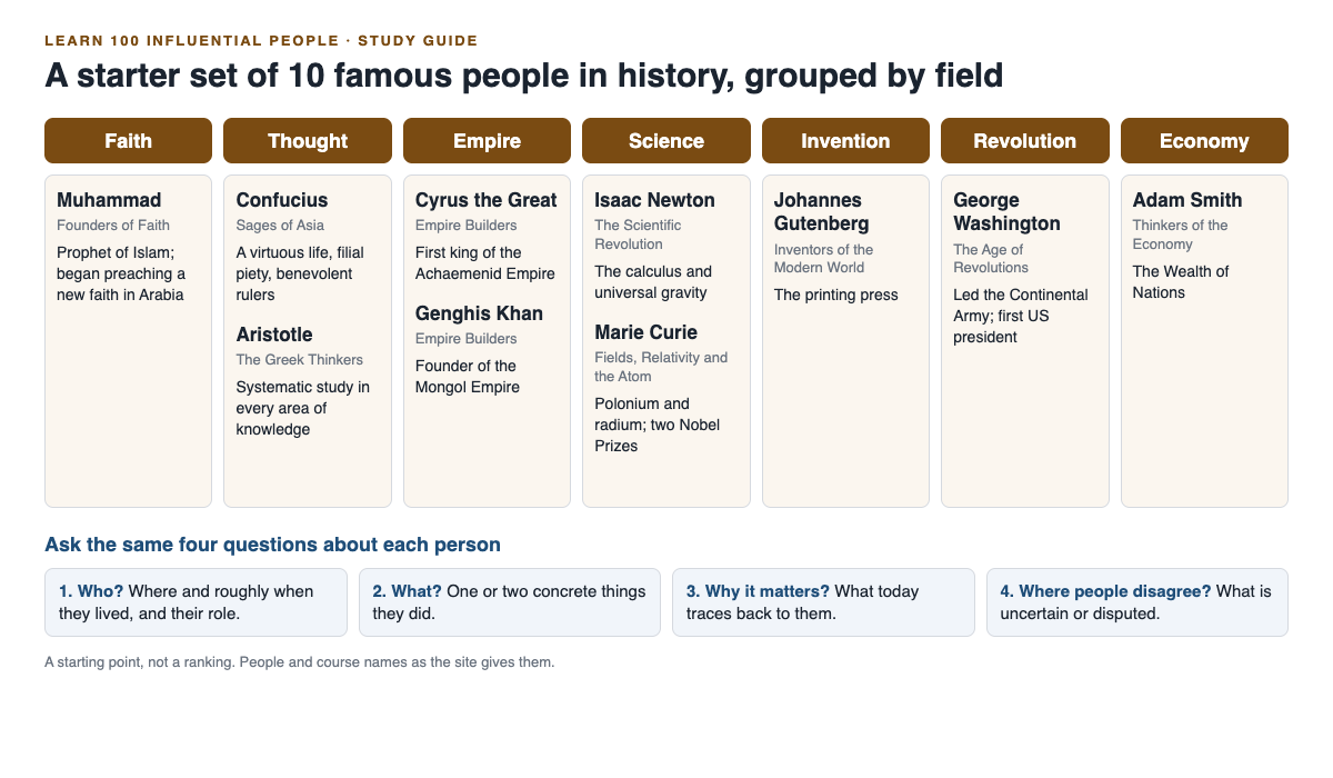 Diagram of ten famous people grouped by field, with four questions to ask about each