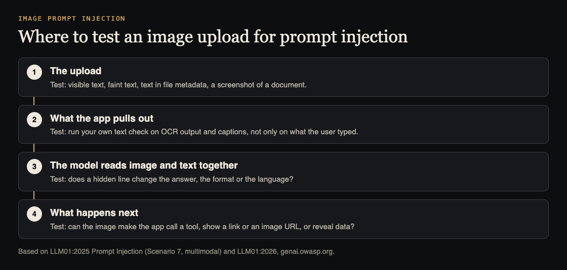 Diagram of four places to test an image upload for prompt injection: the upload, extracted text, the model, and what happens next