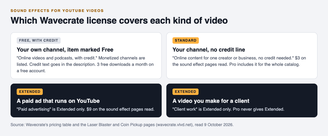 Diagram of which Wavecrate license covers a sound effect in a channel video, a video with no credit, a paid ad and client work
