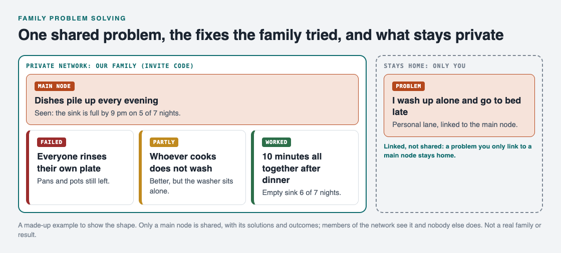Diagram of a shared family problem, dishes piling up every evening, with three fixes marked failed, partly and worked, beside a linked personal problem that stays private