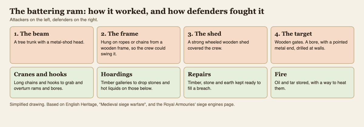 Diagram of a medieval battering ram's beam, frame, shed and target beside the defenders' answers: cranes and hooks, hoardings, repairs and fire