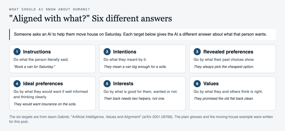 Diagram of six alignment targets, from instructions to values, applied to one moving-house request
