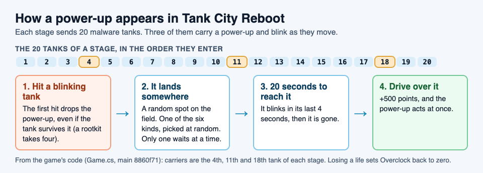 Diagram of how a power-up appears in Tank City Reboot: the 4th, 11th and 18th of the 20 tanks carry one, the first hit drops it, it waits 20 seconds, and picking it up scores 500 points