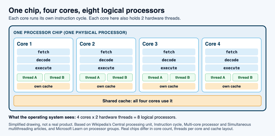 Diagram of one processor chip with four cores, each running fetch, decode and execute with two hardware threads and its own cache, all sharing one cache, for eight logical processors