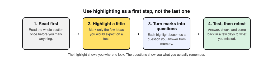 A diagram of four steps: read first, highlight a little, turn each highlight into a question, then test and retest what you missed