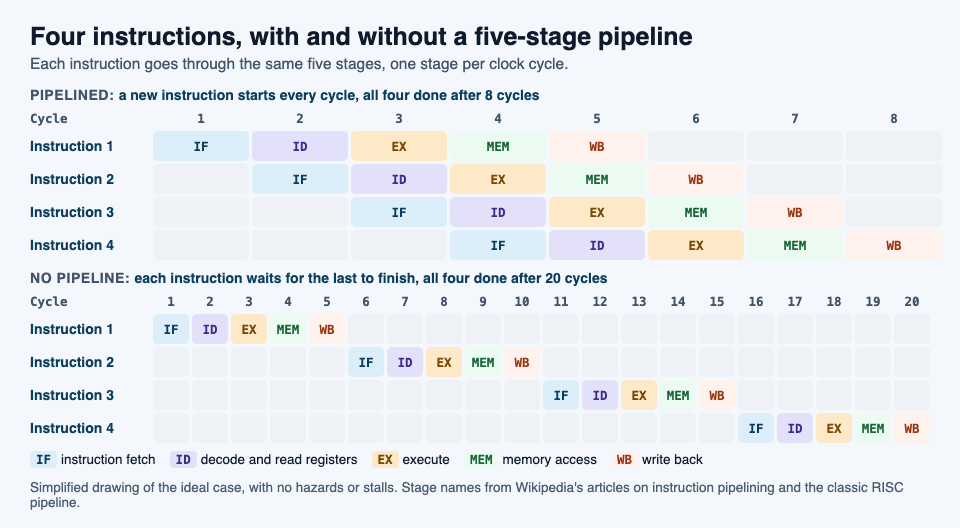 Diagram of four instructions moving through the IF, ID, EX, MEM and WB stages, finishing in 8 cycles with a pipeline and 20 cycles without one