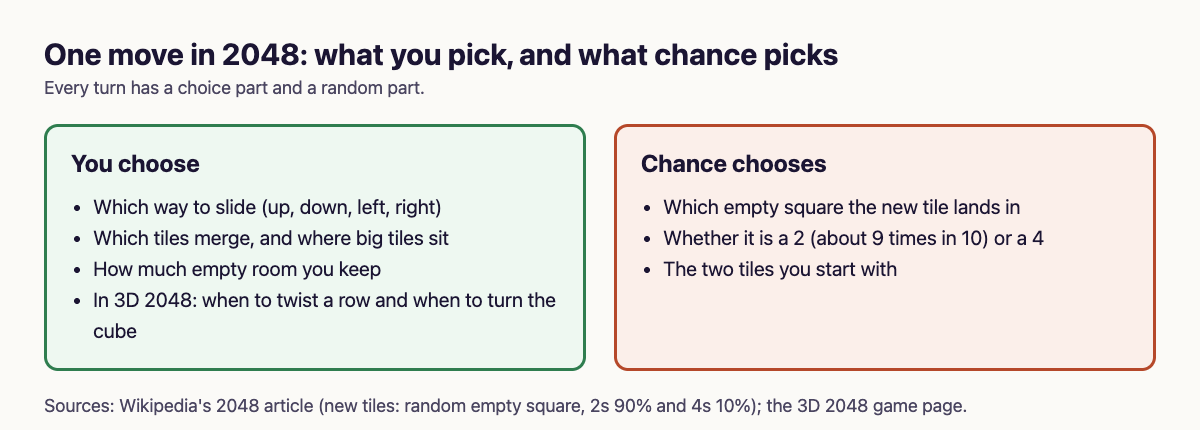 Diagram of one 2048 move: what the player chooses on the left, and what chance chooses on the right