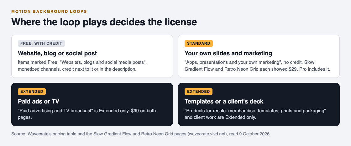 Diagram of which Wavecrate license covers a motion loop on a website, in your own slides, in a paid ad and in a template or client deck