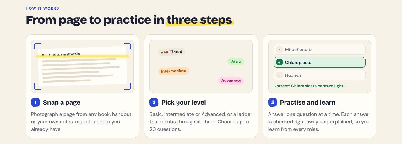The How it works section of the Study Shot home page: snap a page, pick your level, practise and learn