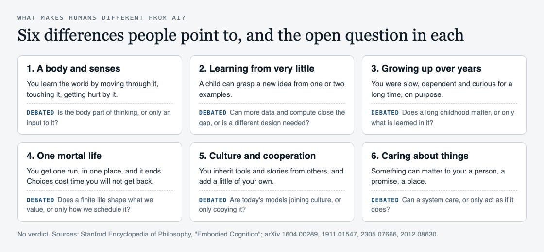 Diagram of six differences people point to between humans and AI, each with its open question
